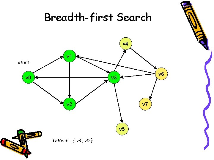 Breadth-first Search v 4 start v 1 v 0 v 6 v 3 v