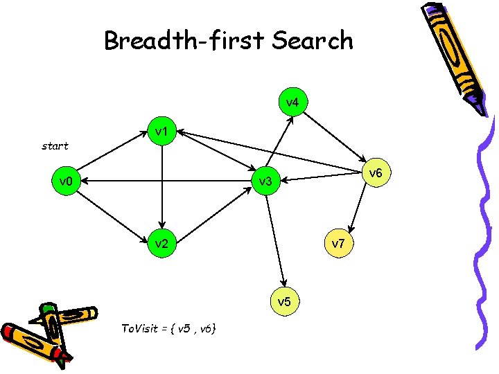 Breadth-first Search v 4 start v 1 v 0 v 6 v 3 v