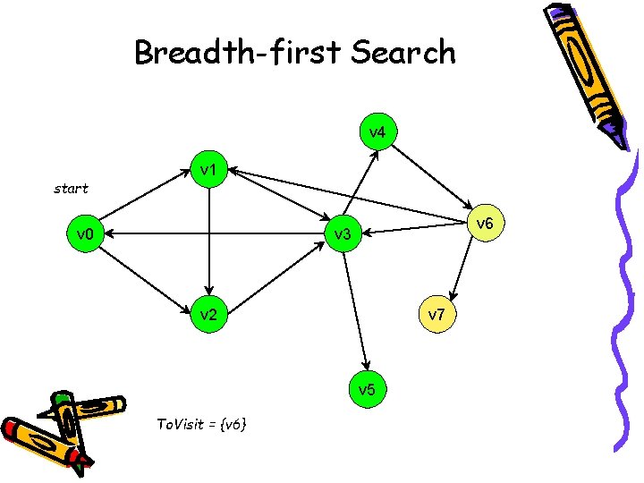Breadth-first Search v 4 start v 1 v 0 v 6 v 3 v