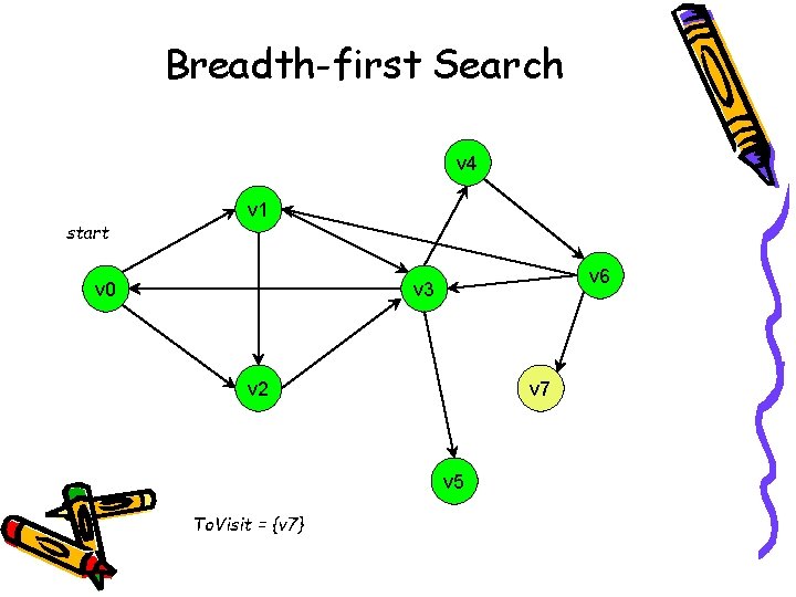 Breadth-first Search v 4 start v 1 v 0 v 6 v 3 v
