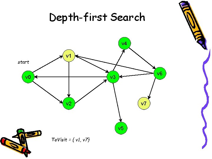 Depth-first Search v 4 start v 1 v 0 v 6 v 3 v