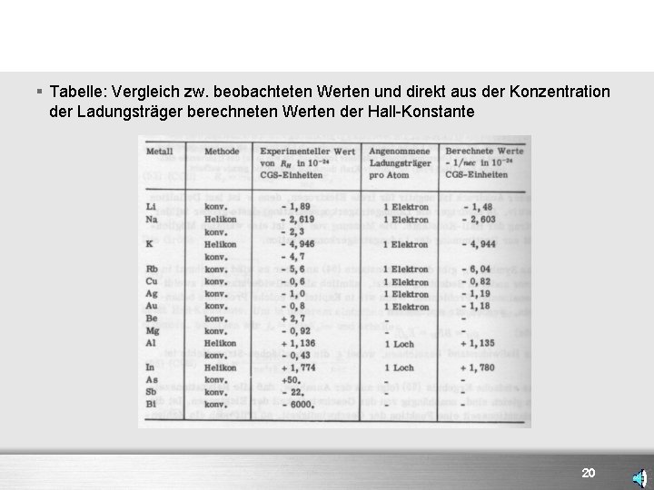 § Tabelle: Vergleich zw. beobachteten Werten und direkt aus der Konzentration der Ladungsträger berechneten