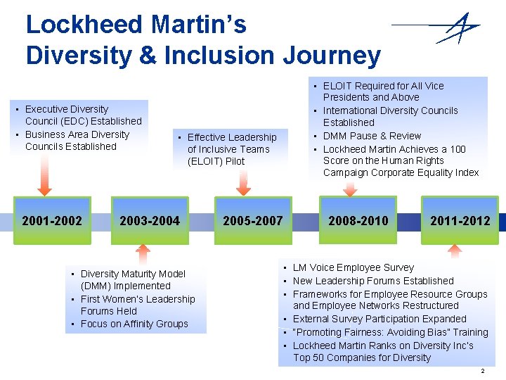 Lockheed Martin’s Diversity & Inclusion Journey • Executive Diversity Council (EDC) Established • Business