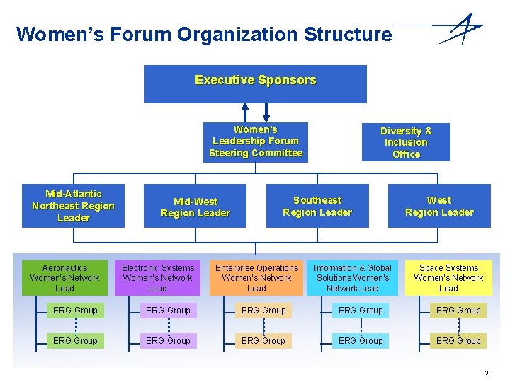 Women’s Forum Organization Structure Executive Sponsors Women’s Leadership Forum Steering Committee Mid-Atlantic Northeast Region