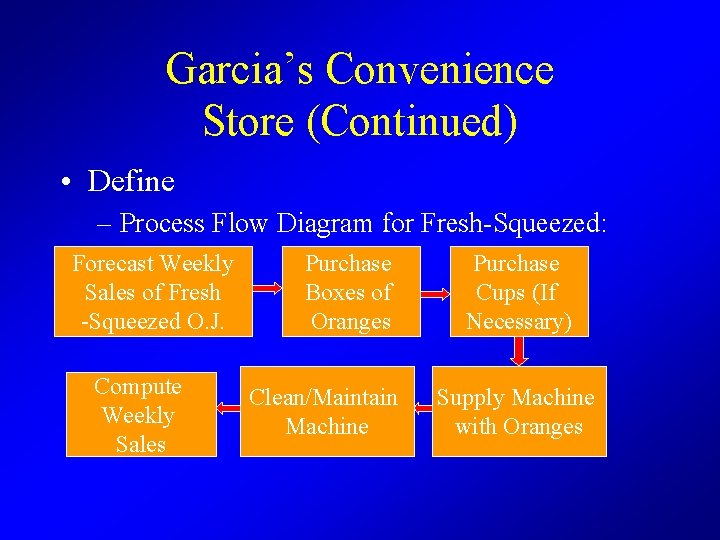 Garcia’s Convenience Store (Continued) • Define – Process Flow Diagram for Fresh-Squeezed: Forecast Weekly