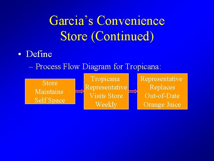 Garcia’s Convenience Store (Continued) • Define – Process Flow Diagram for Tropicana: Store Maintains