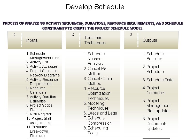 Develop Schedule PROCESS OF ANALYZING ACTIVITY SEQUENCES, DURATIONS, RESOURCE REQUIREMENTS, AND SCHEDULE CONSTRAINTS TO