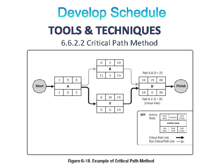 TOOLS & TECHNIQUES 6. 6. 2. 2 Critical Path Method 