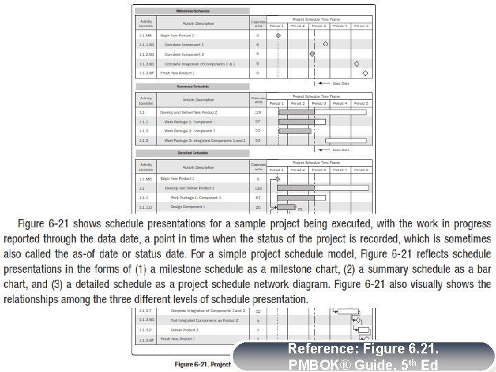 OUTPUTS 6. 6. 3. 2 Project Schedule Reference: Figure 6. 21. PMBOK® Guide, 5