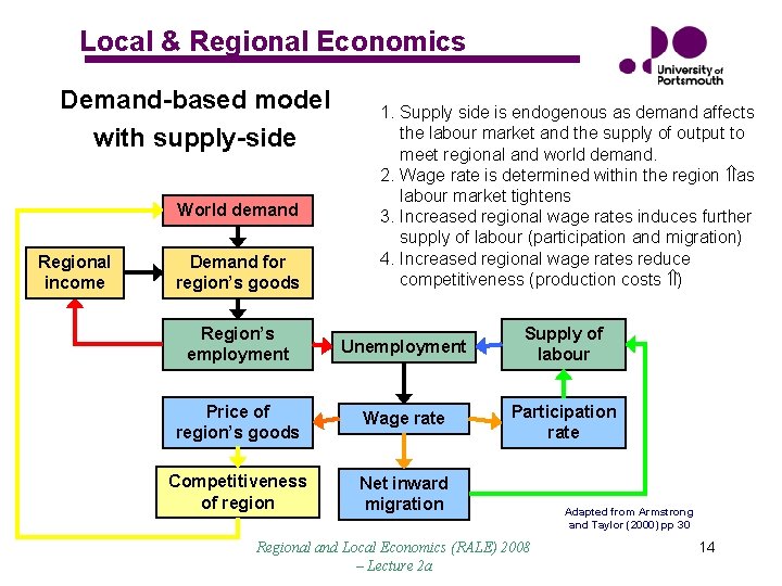 Local & Regional Economics Demand-based model with supply-side World demand Regional income Demand for