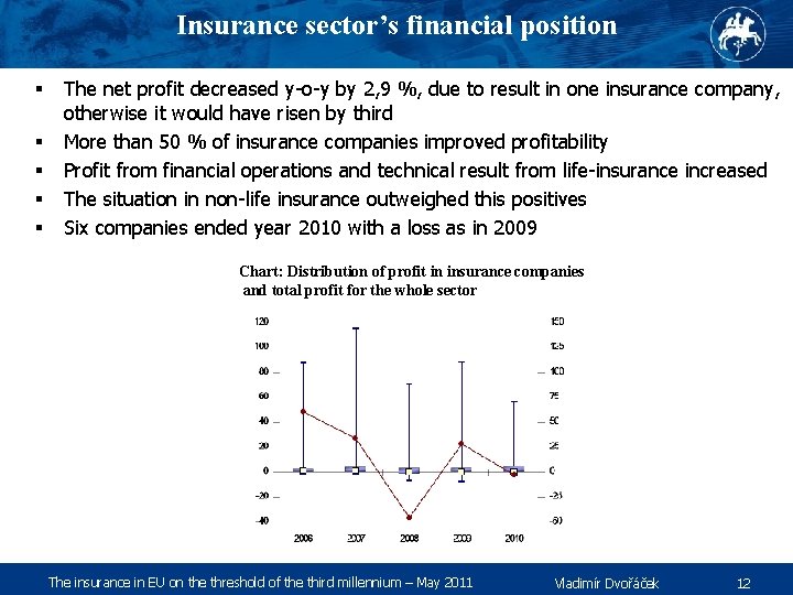 Insurance sector’s financial position § § § The net profit decreased y-o-y by 2,