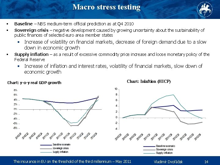 Macro stress testing § § Baseline – NBS medium-term official prediction as at Q
