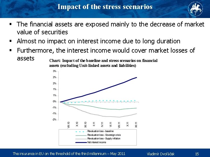 Impact of the stress scenarios § The financial assets are exposed mainly to the