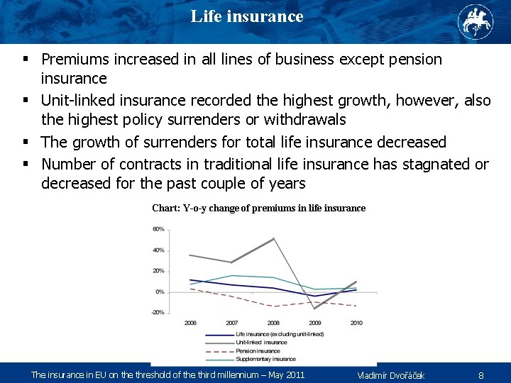 Life insurance § Premiums increased in all lines of business except pension insurance §