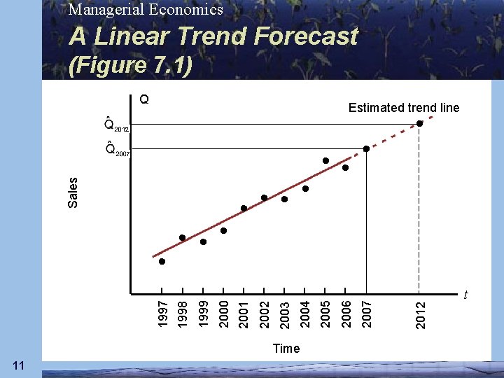 Managerial Economics A Linear Trend Forecast (Figure 7. 1) Q Estimated trend line 12