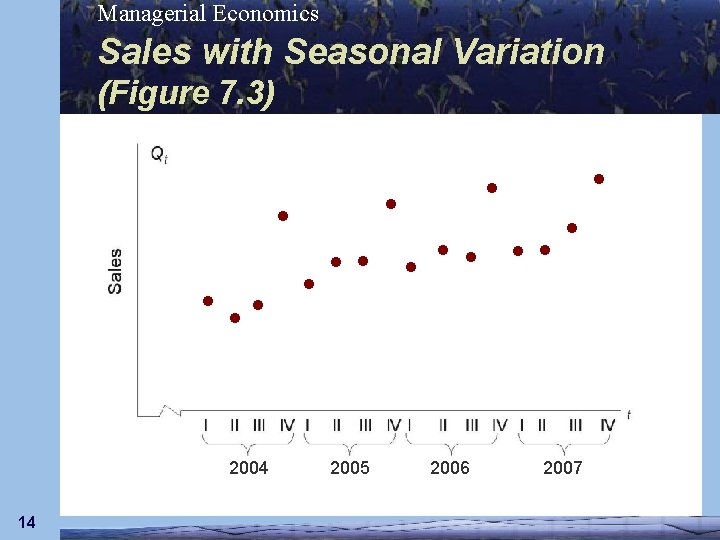 Managerial Economics Sales with Seasonal Variation (Figure 7. 3) 2004 14 2005 2006 2007