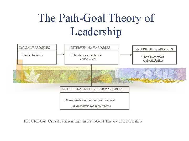 The Path-Goal Theory of Leadership CAUSAL VARIABLES Leader behavior INTERVENING VARIABLES Subordinate expectancies and