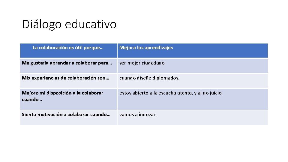 Diálogo educativo La colaboración es útil porque… Mejora los aprendizajes Me gustaría aprender a
