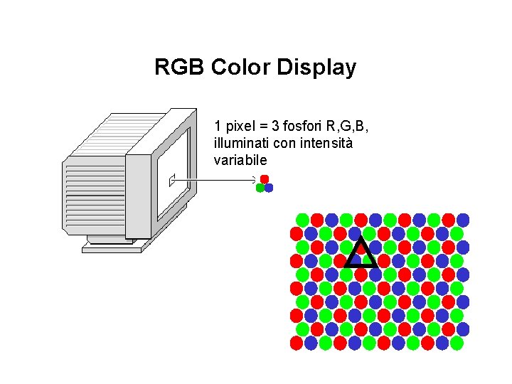 RGB Color Display 1 pixel = 3 fosfori R, G, B, illuminati con intensità