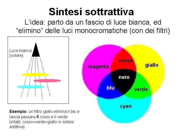 Sintesi sottrattiva L’idea: parto da un fascio di luce bianca, ed “elimino” delle luci