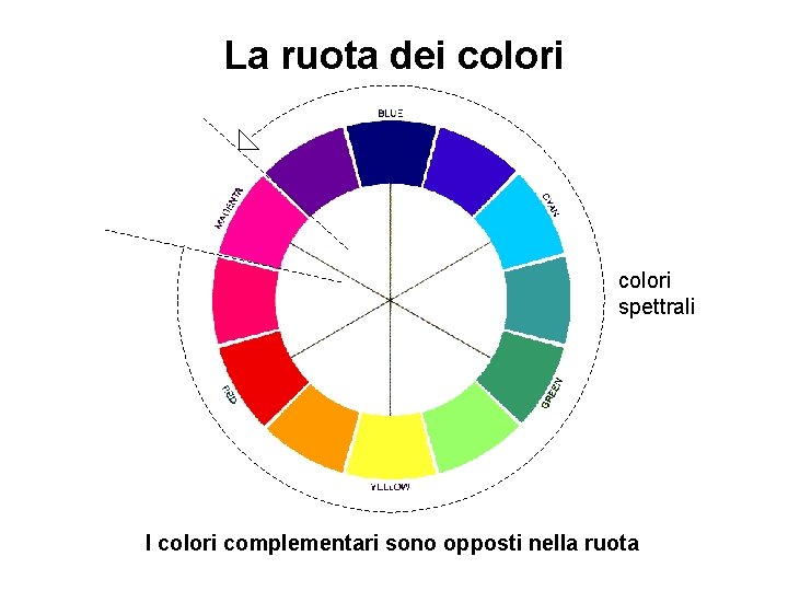 La ruota dei colori spettrali I colori complementari sono opposti nella ruota 