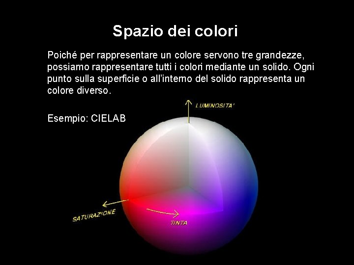 Spazio dei colori Poiché per rappresentare un colore servono tre grandezze, possiamo rappresentare tutti