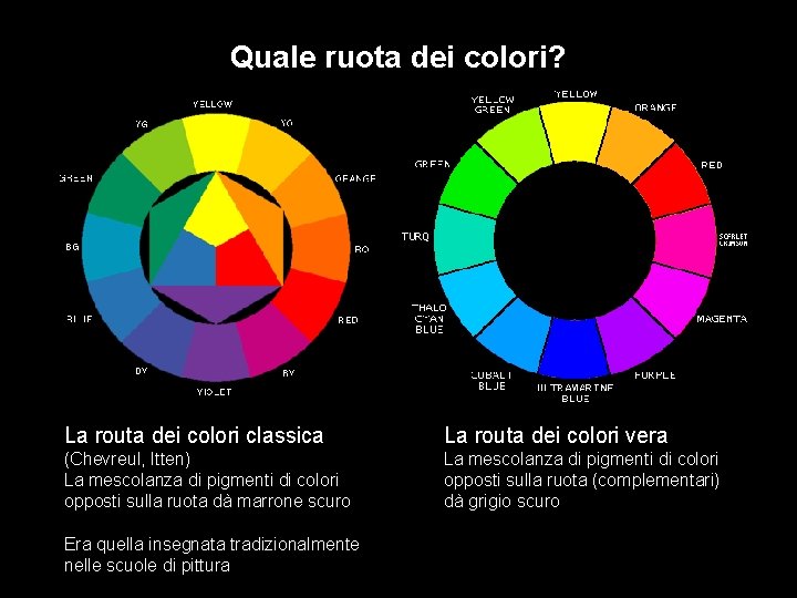 Quale ruota dei colori? La routa dei colori classica La routa dei colori vera