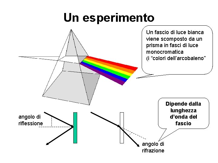 Un esperimento Un fascio di luce bianca viene scomposto da un prisma in fasci