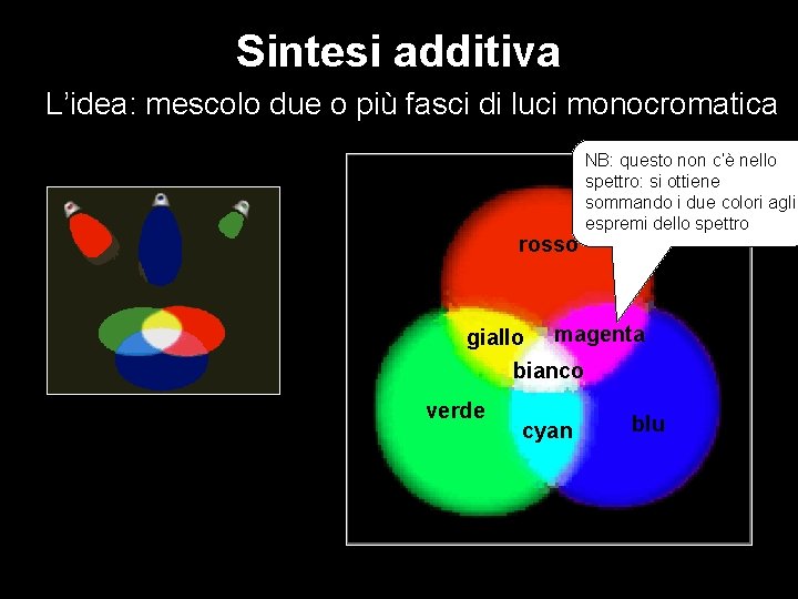 Sintesi additiva L’idea: mescolo due o più fasci di luci monocromatica rosso NB: questo