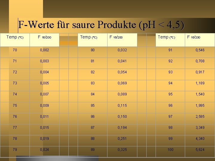 F-Werte für saure Produkte (p. H < 4, 5) Temp (°C) F 16/200 70