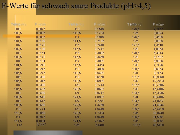 F-Werte für schwach saure Produkte (p. H>4, 5) Temp (°C) F 18/250 100, 5