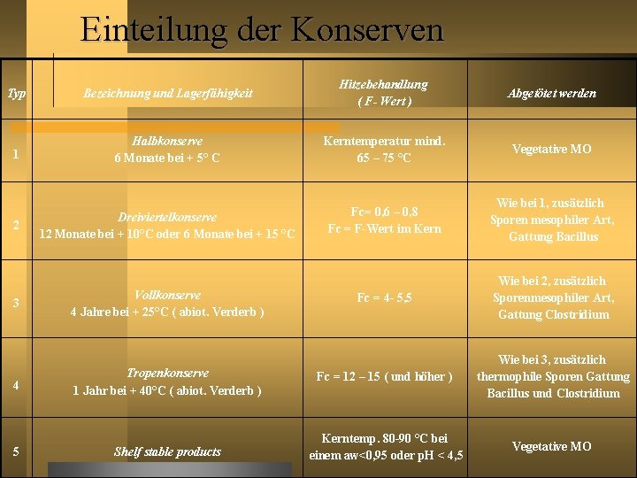 Einteilung der Konserven Typ Bezeichnung und Lagerfähigkeit Hitzebehandlung ( F- Wert ) Abgetötet werden