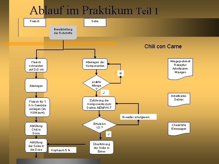 Ablauf im Praktikum Teil 1 Fleisch Soße Bereitstellung der Rohstoffe Chili con Carne Wiegeprotokoll