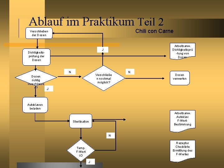 Ablauf im Praktikum Teil 2 Chili con Carne Verschließen der Dosen Arbeitsanw. Dichtigkeitsprü -fung