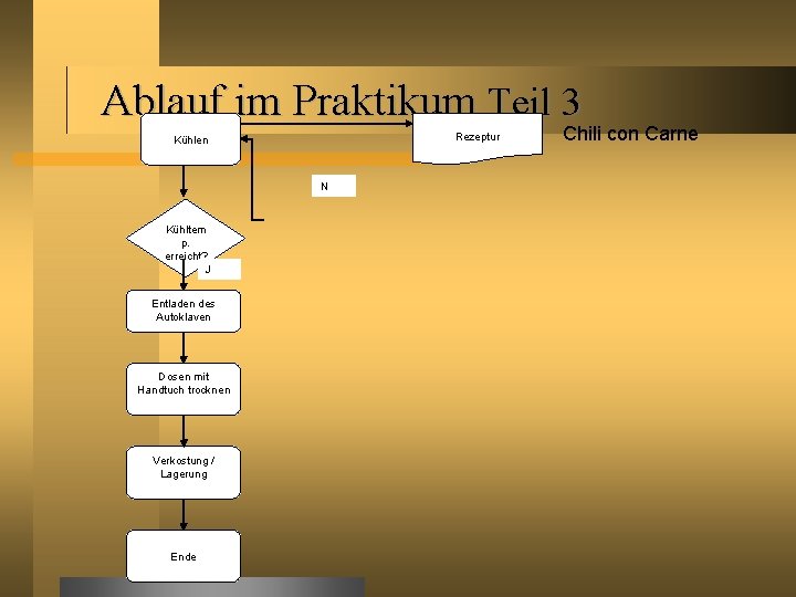 Ablauf im Praktikum Teil 3 Rezeptur Kühlen N Kühltem p. erreicht? J Entladen des