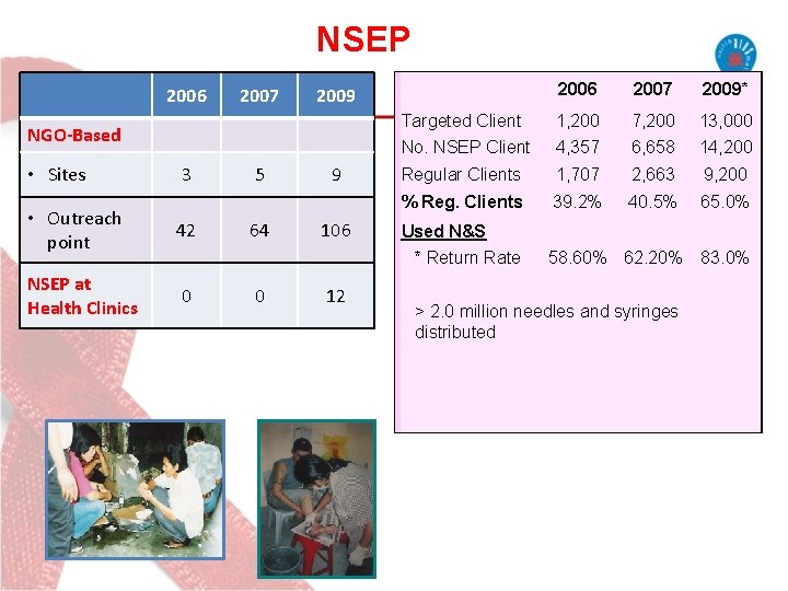 NSEP 2006 2007 2009 NGO-Based • Sites • Outreach point NSEP at Health Clinics NSEP 2006 2007 2009 NGO-Based • Sites • Outreach point NSEP at Health Clinics