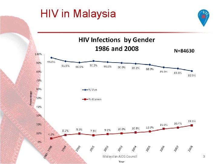HIV in Malaysian AIDS Council 3 HIV in Malaysian AIDS Council 3