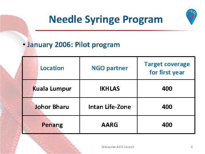 Needle Syringe Program • January 2006: Pilot program Location NGO partner Target coverage for Needle Syringe Program • January 2006: Pilot program Location NGO partner Target coverage for