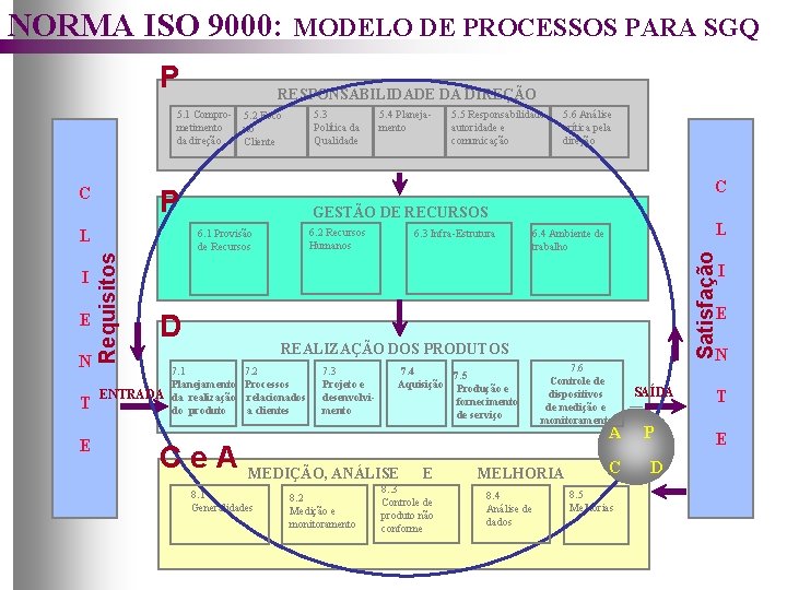 NORMA ISO 9000: MODELO DE PROCESSOS PARA SGQ P RESPONSABILIDADE DA DIREÇÃO 5. 1