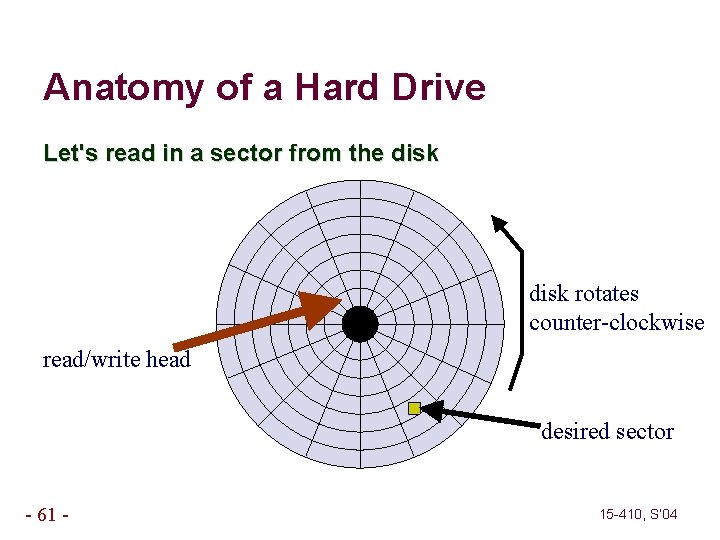 Anatomy of a Hard Drive Let's read in a sector from the disk rotates