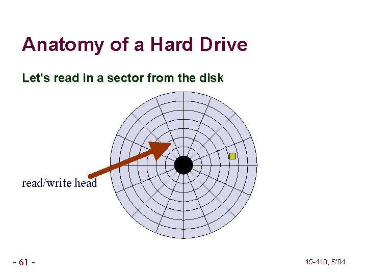 Anatomy of a Hard Drive Let's read in a sector from the disk read/write