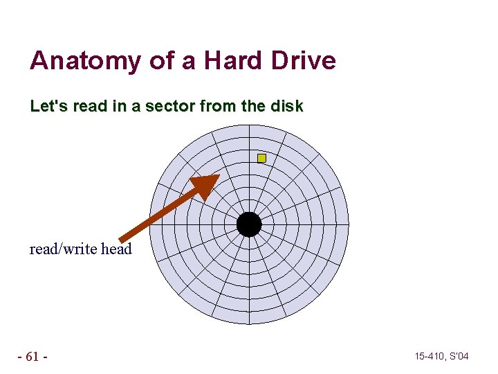 Anatomy of a Hard Drive Let's read in a sector from the disk read/write