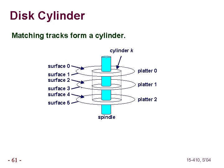 Disk Cylinder Matching tracks form a cylinder k surface 0 platter 0 surface 1