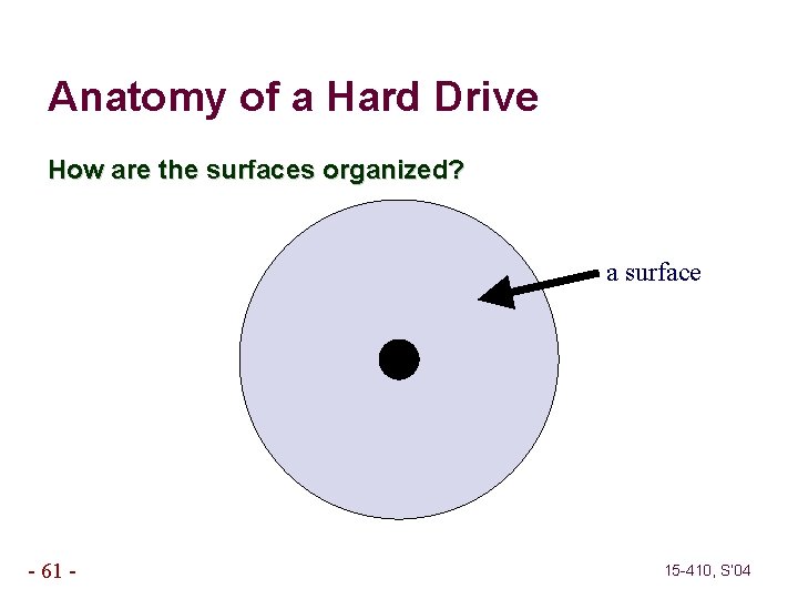 Anatomy of a Hard Drive How are the surfaces organized? a surface - 61