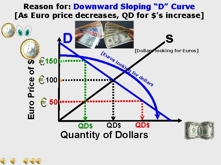 Reason for: Downward Sloping “D” Curve [As Euro price decreases, QD for $’s increase]