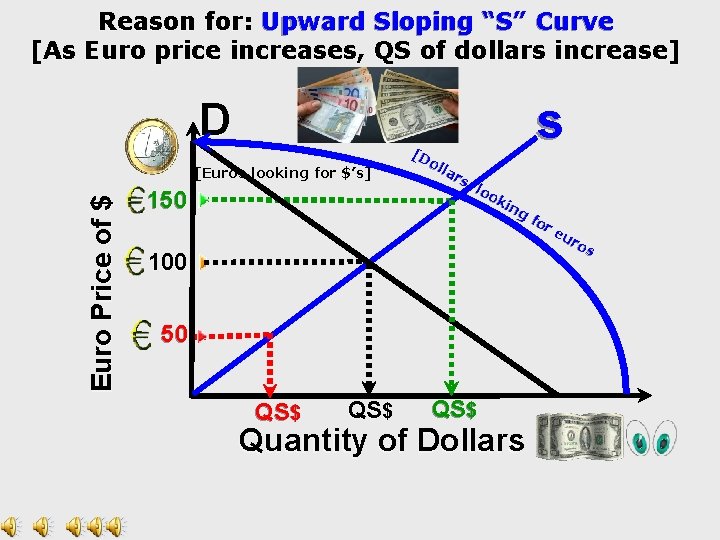 Reason for: Upward Sloping “S” Curve [As Euro price increases, QS of dollars increase]