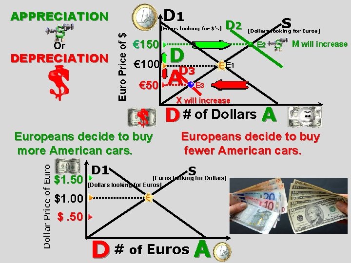 D 1 APPRECIATION Or DEPRECIATION Euro Price of $ [Euros looking for $’s] €