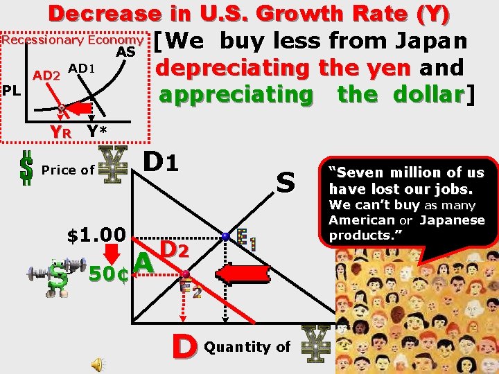 Decrease in U. S. Growth Rate (Y) Recessionary Economy [We buy less from Japan