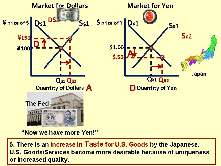 Market for Dollars ¥ price of $ D$1 D$2 ¥ 150 ¥ 100 Market