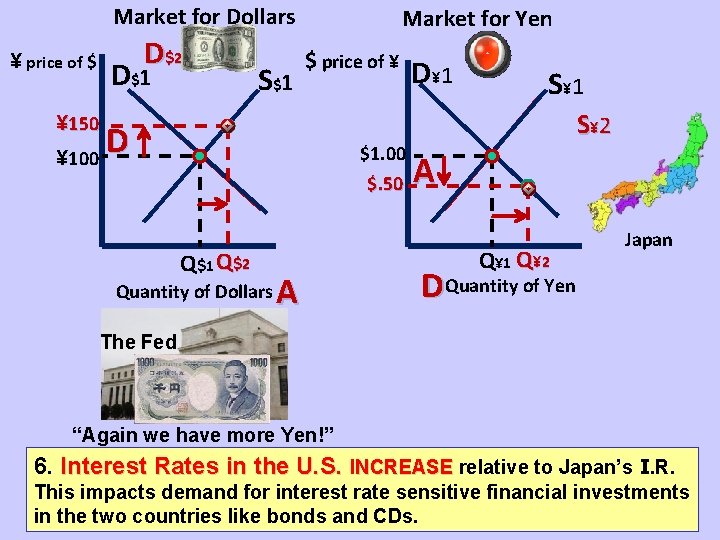 Market for Dollars ¥ price of $ D$2 D$1 S $1 Market for Yen